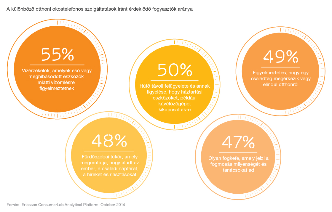 a_kulonbozo_otthoni_okostelefonos_szolgaltatasok_irant_erdeklodo_fogyasztok_aranya.jpg