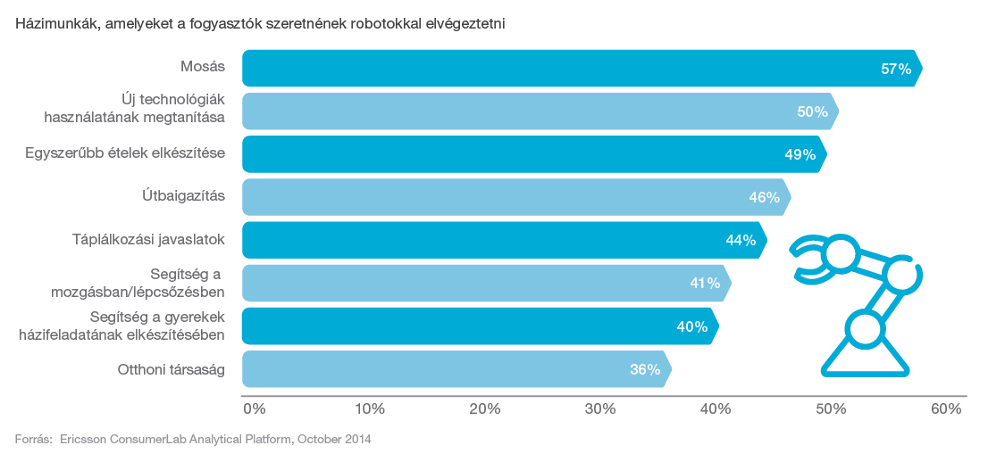 hazimunkak_amelyeket_a_fogyasztok_szeretnenek_robotokkal_elvegeztetni.jpg