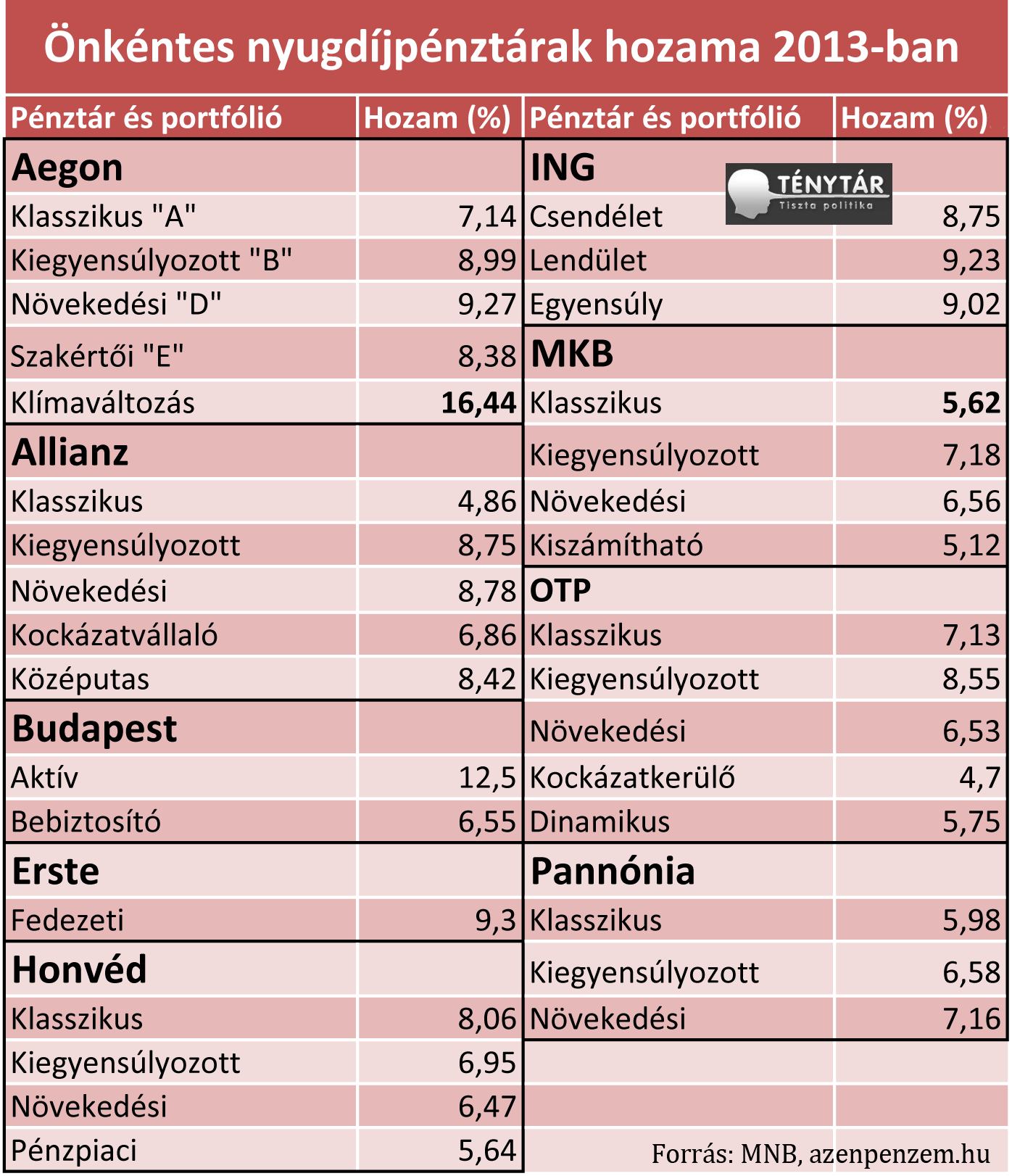 önkéntes nyugdíjpénztárak hozama 2013_1.png