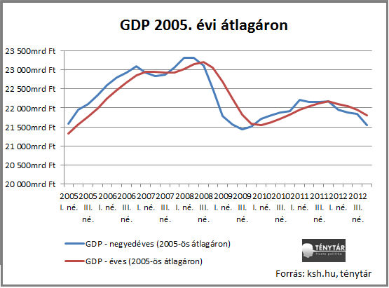 GDP 2005 évi átlagáron.png