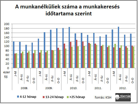 munkanélküliség időtartam.png