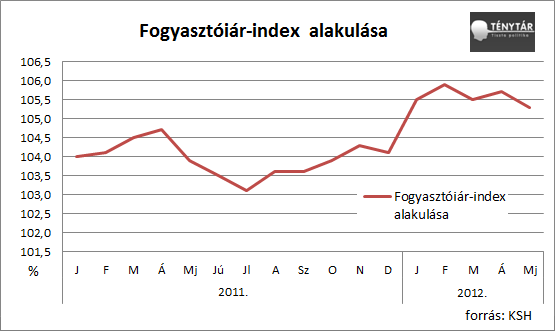 fogyasztóiárindex alakulása.png