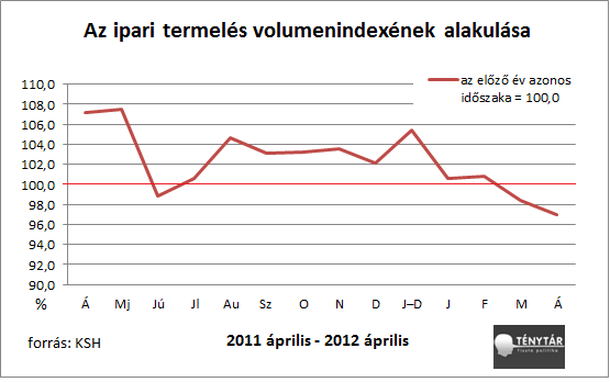 ipari termelés volumenindexe.png