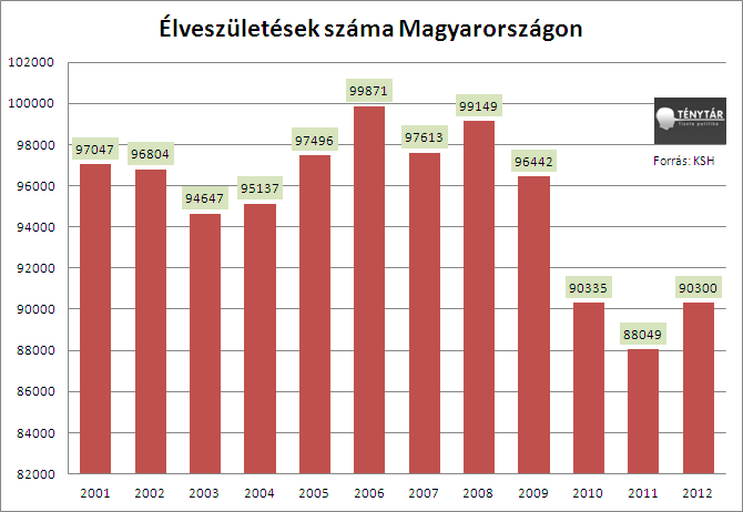 elveszuletesek_szama_magyarorszagon.PNG