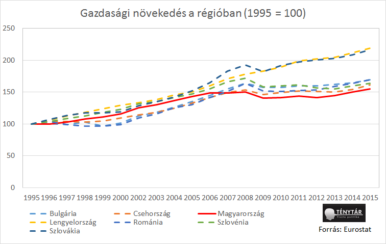 gazdasagi_novekedes_regioban.png