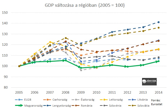 gdpvaltozasregio2.jpg