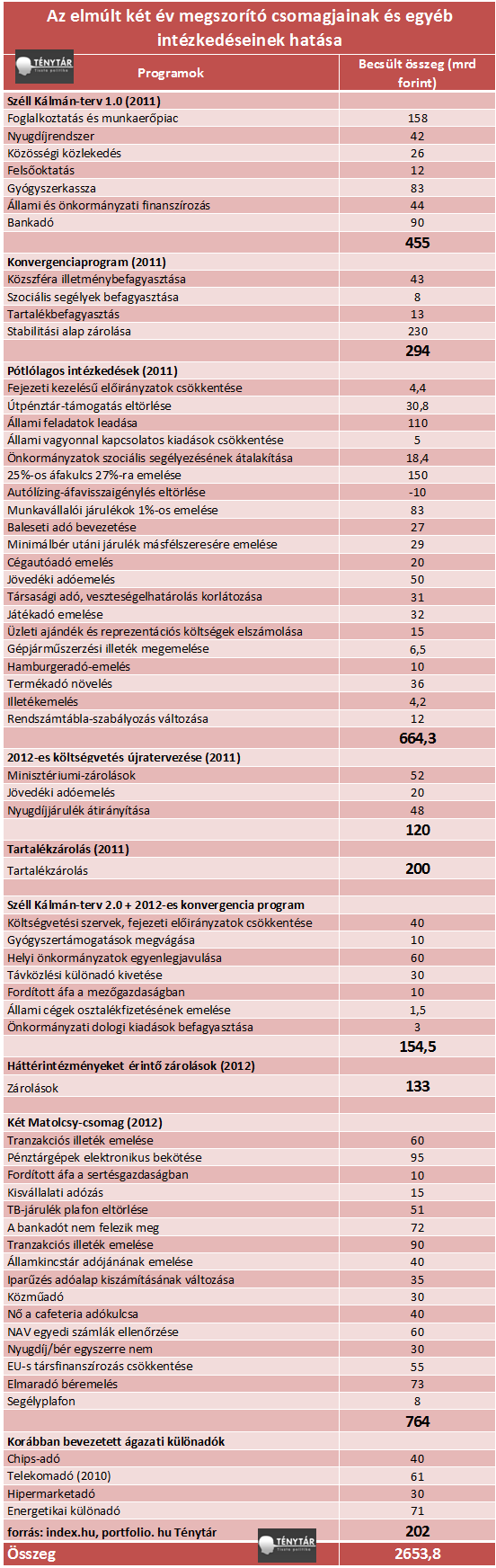 két év csomagjai összesen.png