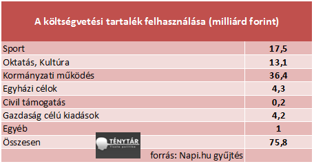 költségvetési tartalék felhasználása.png