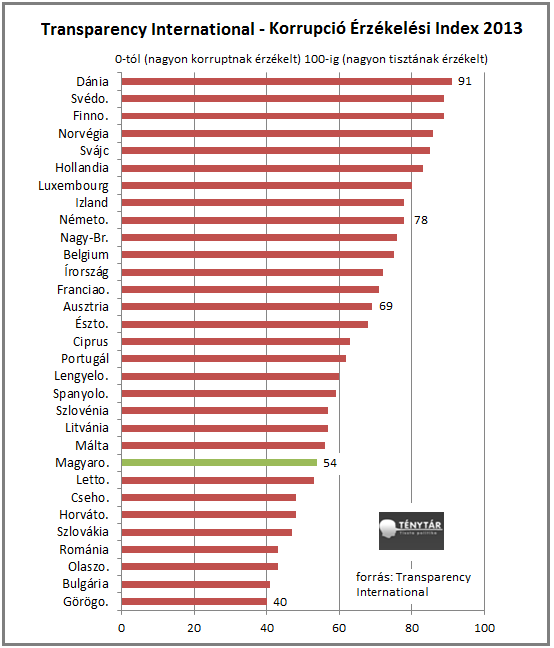 koruppciós index.png