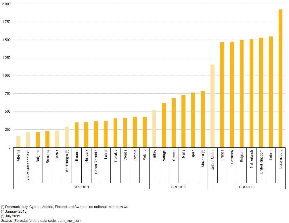 minimum_wages_january_2016_eur_per_month_yb16-ii.png