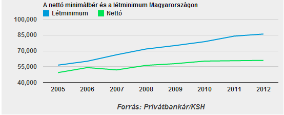 nettó minimalbér.png