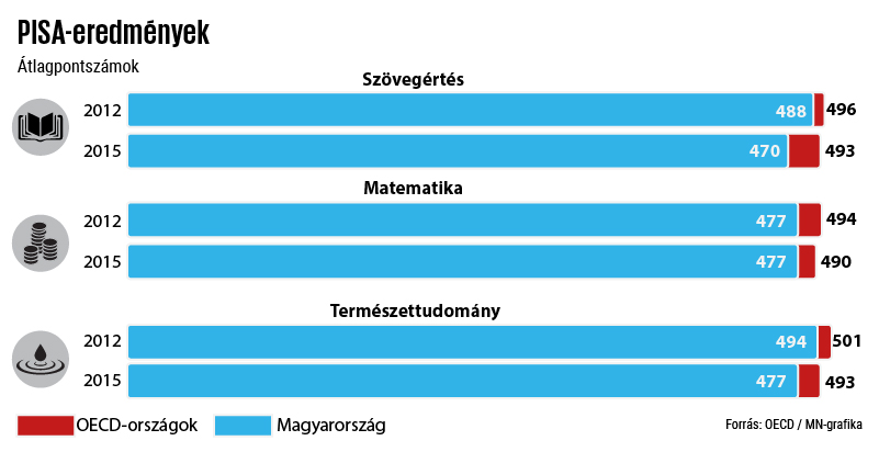 pisa_eredmenyek2015_online.jpg