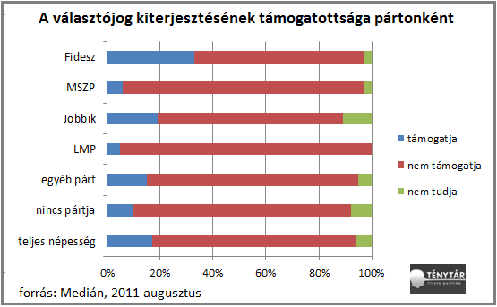 választójog kiterjesztésének támogatottsága pártonként.png