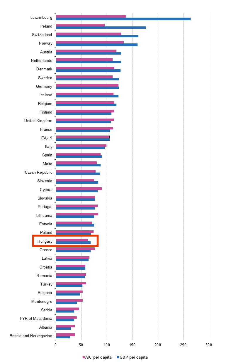 volume_indices_of_gdp_and_aic_per_capita_2015_eu-28_100_december.png