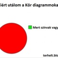 Kör diagrammok