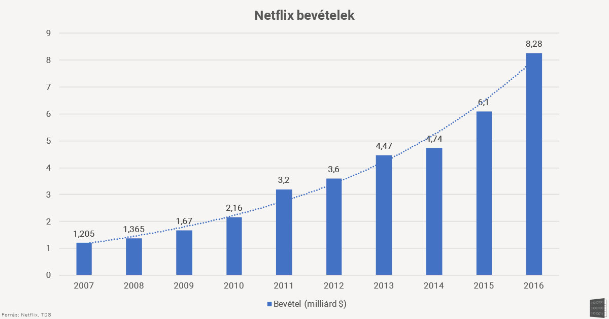 netflix_bevetelek_graph.jpg