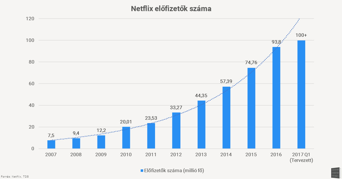 netflix_elofizetok_graph.jpg