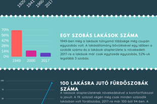 Tudtad? 6 érdekes lakás adat