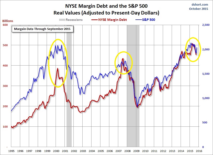 nyse-margin-debt-spx-since-1995.jpg