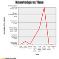 Tudás vs. Idő / Knowledge vs. Time