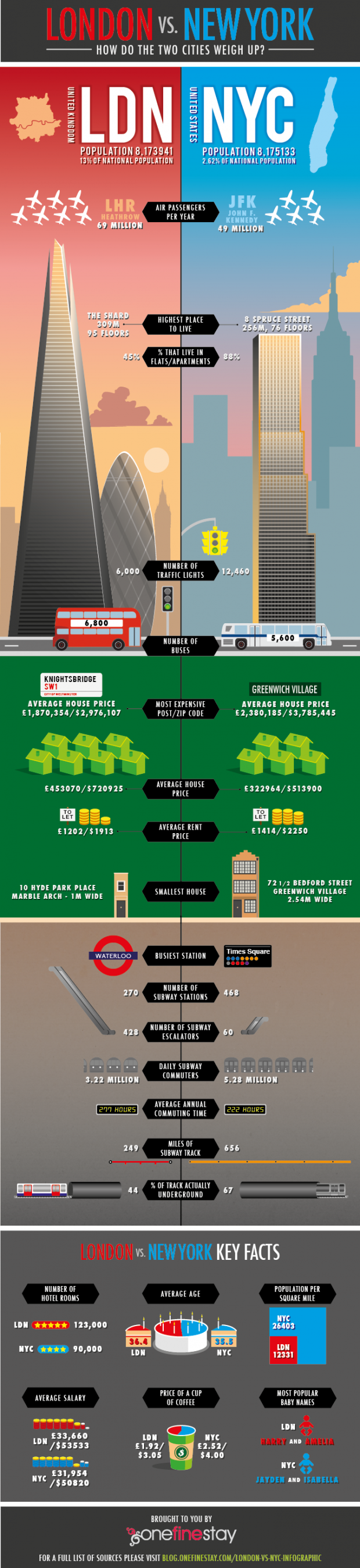 london-nyc-infographic-620x2697.png