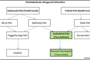 11.3.2 Pártok a dualizmusban