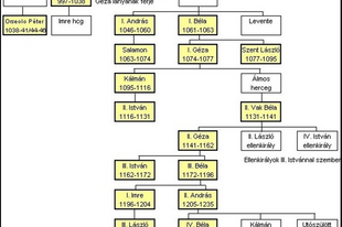 3.2 Az Árpád-kor első szakasza (1038-1235)