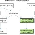 11F - Pártok a dializmus korszakban