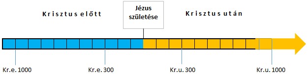 idoszamitas_krisztuselott_utan.jpg