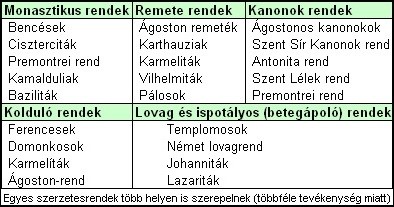 szerzetesrendek_tablazat.jpg