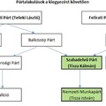 11.3.2 Pártok a dualizmus korában