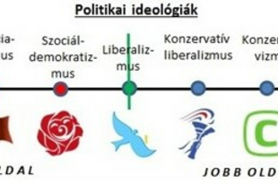 6.2 Politikai ideológiák