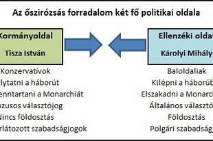 11.5.1 Az őszirózás forradalom