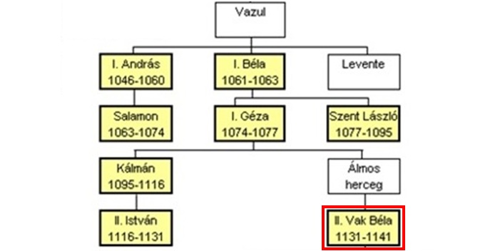 csaladfa_arpadhaz_vakbela.jpg