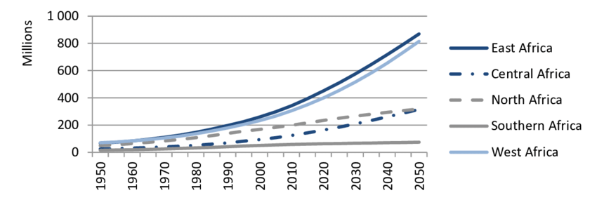 population-increase-in-africa-1950-2050.png