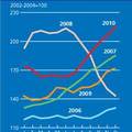 Globális élelmiszer index rekordmagasságon