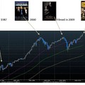 Hollywood indikátor: Akárhányszor az S&P 500 Index a csúcson van, az amerikai filmgyártás mindig előrukkol egy tőzsdével kapcsolatos filmmel. Ha ez nem tévedés, akkor felkészülhetünk a korrekcióra.