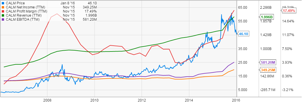 calm_revenue_net_income_ebidta_profit_margin.png