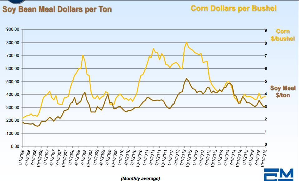 corn_and_soy_bean_price.png