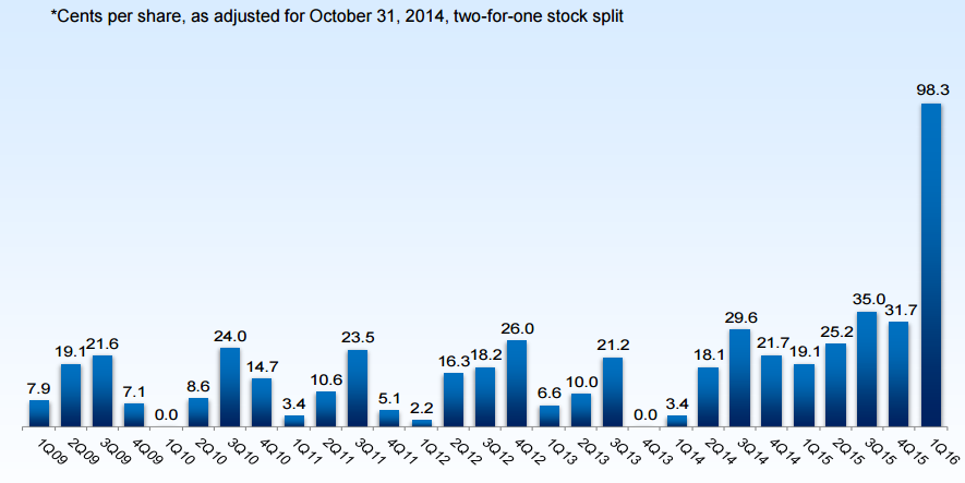 dividend_cen_per_share.png