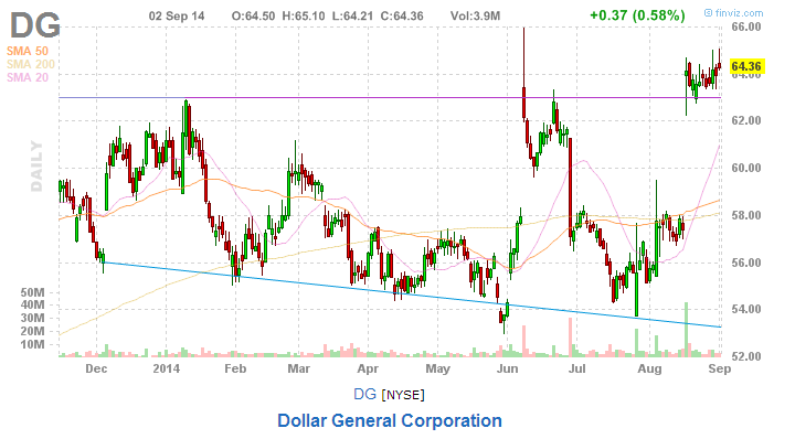 dollar general chart.png