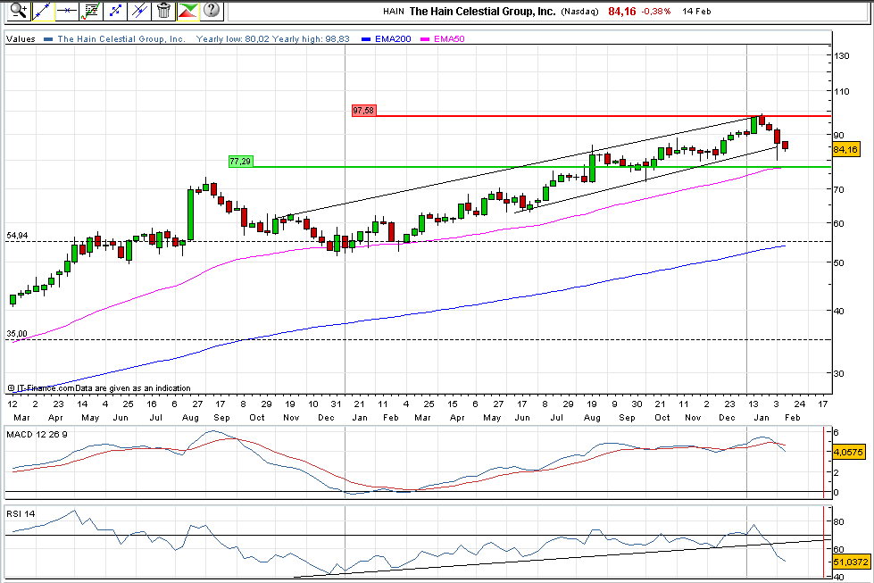 hain weekly chart.png