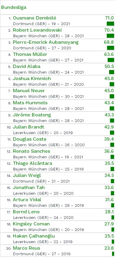 A Bundesliga 20 legértékesebb játékosa (Forrás: CIES Football Observatory | 2017. január)
