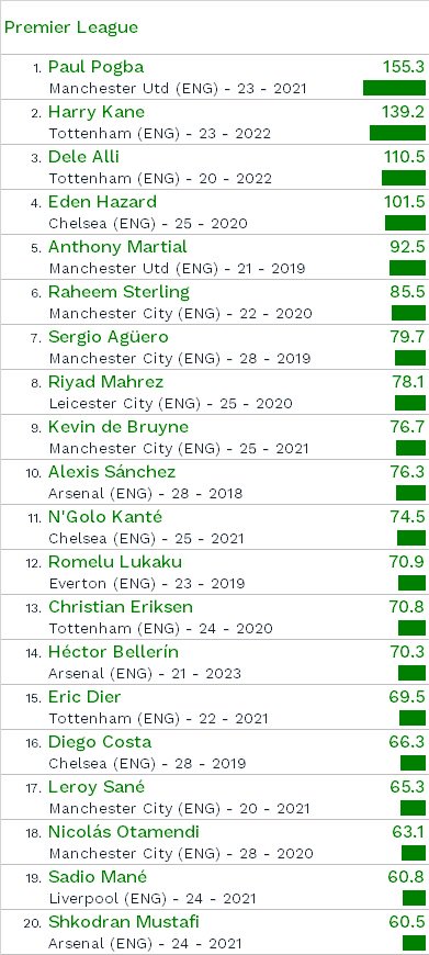 A Premier League 20 legértékesebb játékosa (Forrás: CIES Football Observatory | 2017. január)