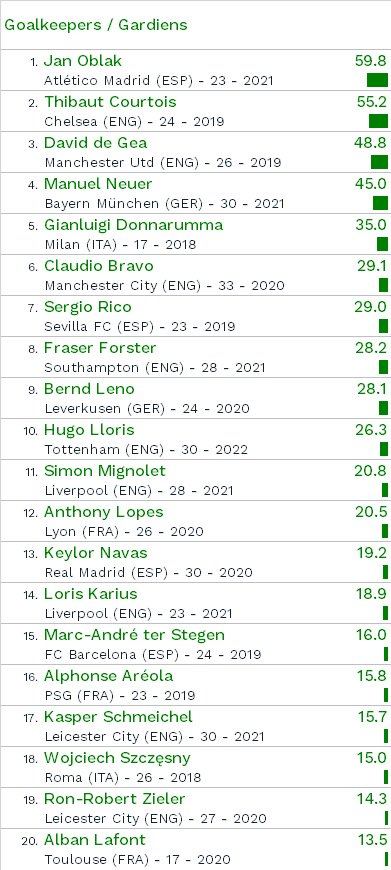 Bónusz: 20 legértékesebb kapus a világ öt élbajnokságában. (Forrás: CIES Football Observatory | 2017. január)