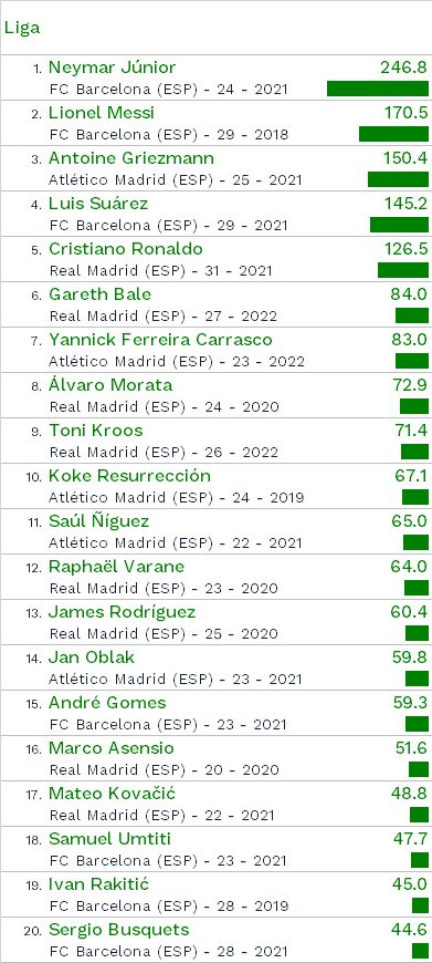 A La Liga 20 legértékesebb játékosa (Forrás: CIES Football Observatory | 2017. január)