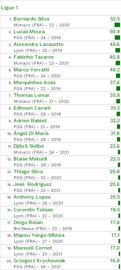 A Ligue 1 20 legértékesebb játékosa (Forrás: CIES Football Observatory | 2017. január)