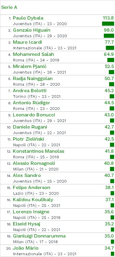 A Serie A 20 legértékesebb játékosa (Forrás: CIES Football Observatory | 2017. január)