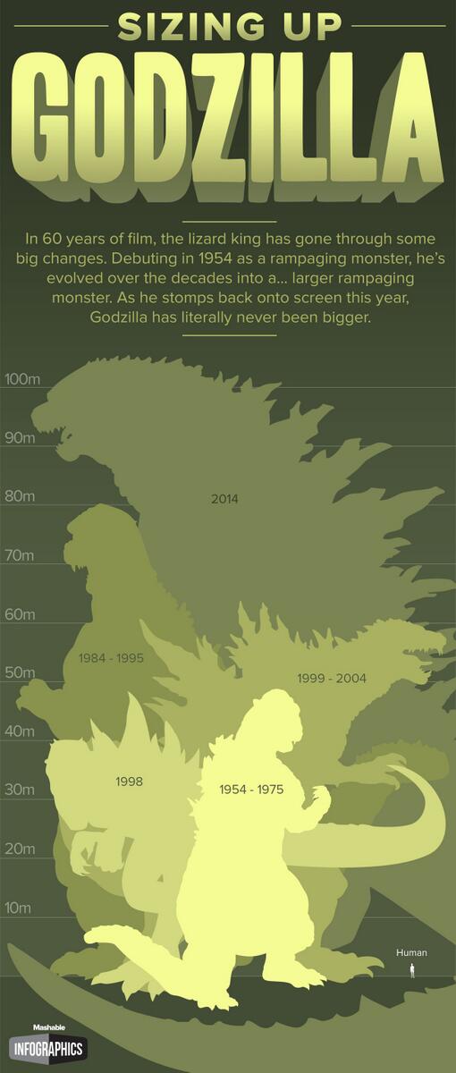 Godzilla sizes throughout the years.jpg