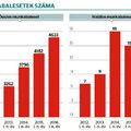 Nőtt a súlyos munkahelyi balesetek száma